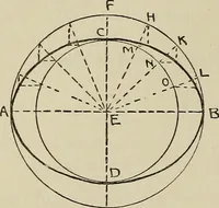 An illustration from Science and art drawing : complete geometrical course ; consisting of plane and solid geometry, orthographic and isometric projection, projection of shadow's the principles of map projection, graphic arithmetic and graphic statics (1895)