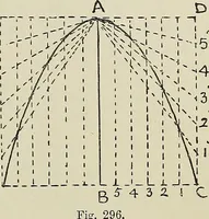 An illustration from Science and art drawing : complete geometrical course ; consisting of plane and solid geometry, orthographic and isometric projection, projection of shadow's the principles of map projection, graphic arithmetic and graphic statics (1895)