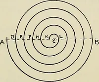 An illustration from Science and art drawing : complete geometrical course ; consisting of plane and solid geometry, orthographic and isometric projection, projection of shadow's the principles of map projection, graphic arithmetic and graphic statics (1895)