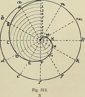 An illustration from Science and art drawing : complete geometrical course ; consisting of plane and solid geometry, orthographic and isometric projection, projection of shadow's the principles of map projection, graphic arithmetic and graphic statics (1895)