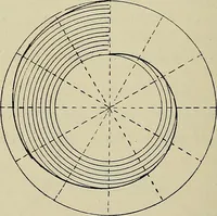 An illustration from Science and art drawing : complete geometrical course ; consisting of plane and solid geometry, orthographic and isometric projection, projection of shadow's the principles of map projection, graphic arithmetic and graphic statics (1895)