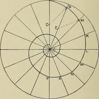An illustration from Science and art drawing : complete geometrical course ; consisting of plane and solid geometry, orthographic and isometric projection, projection of shadow's the principles of map projection, graphic arithmetic and graphic statics (1895)