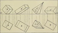 An illustration from Science and art drawing : complete geometrical course ; consisting of plane and solid geometry, orthographic and isometric projection, projection of shadow's the principles of map projection, graphic arithmetic and graphic statics (1895)