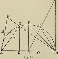 An illustration from Science and art drawing : complete geometrical course ; consisting of plane and solid geometry, orthographic and isometric projection, projection of shadow's the principles of map projection, graphic arithmetic and graphic statics (1895)