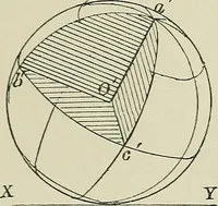 An illustration from Science and art drawing : complete geometrical course ; consisting of plane and solid geometry, orthographic and isometric projection, projection of shadow's the principles of map projection, graphic arithmetic and graphic statics (1895)