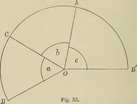 An illustration from Science and art drawing : complete geometrical course ; consisting of plane and solid geometry, orthographic and isometric projection, projection of shadow's the principles of map projection, graphic arithmetic and graphic statics (1895)