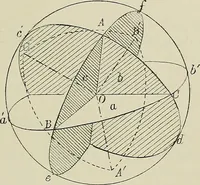 An illustration from Science and art drawing : complete geometrical course ; consisting of plane and solid geometry, orthographic and isometric projection, projection of shadow's the principles of map projection, graphic arithmetic and graphic statics (1895)