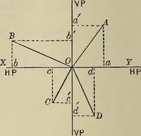 An illustration from Science and art drawing : complete geometrical course ; consisting of plane and solid geometry, orthographic and isometric projection, projection of shadow's the principles of map projection, graphic arithmetic and graphic statics (1895)