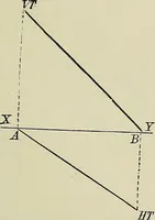 An illustration from Science and art drawing : complete geometrical course ; consisting of plane and solid geometry, orthographic and isometric projection, projection of shadow's the principles of map projection, graphic arithmetic and graphic statics (1895)