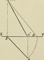 An illustration from Science and art drawing : complete geometrical course ; consisting of plane and solid geometry, orthographic and isometric projection, projection of shadow's the principles of map projection, graphic arithmetic and graphic statics (1895)