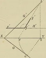 An illustration from Science and art drawing : complete geometrical course ; consisting of plane and solid geometry, orthographic and isometric projection, projection of shadow's the principles of map projection, graphic arithmetic and graphic statics (1895)