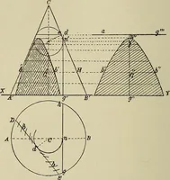 An illustration from Science and art drawing : complete geometrical course ; consisting of plane and solid geometry, orthographic and isometric projection, projection of shadow's the principles of map projection, graphic arithmetic and graphic statics (1895)
