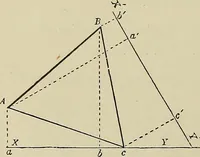 An illustration from Science and art drawing : complete geometrical course ; consisting of plane and solid geometry, orthographic and isometric projection, projection of shadow's the principles of map projection, graphic arithmetic and graphic statics (1895)