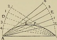 An illustration from Science and art drawing : complete geometrical course ; consisting of plane and solid geometry, orthographic and isometric projection, projection of shadow's the principles of map projection, graphic arithmetic and graphic statics (1895)