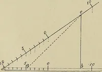 An illustration from Science and art drawing : complete geometrical course ; consisting of plane and solid geometry, orthographic and isometric projection, projection of shadow's the principles of map projection, graphic arithmetic and graphic statics (1895)