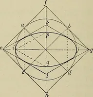 An illustration from Science and art drawing : complete geometrical course ; consisting of plane and solid geometry, orthographic and isometric projection, projection of shadow's the principles of map projection, graphic arithmetic and graphic statics (1895)