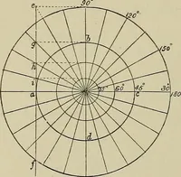 An illustration from Science and art drawing : complete geometrical course ; consisting of plane and solid geometry, orthographic and isometric projection, projection of shadow's the principles of map projection, graphic arithmetic and graphic statics (1895)