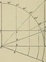 An illustration from Science and art drawing : complete geometrical course ; consisting of plane and solid geometry, orthographic and isometric projection, projection of shadow's the principles of map projection, graphic arithmetic and graphic statics (1895)