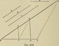 An illustration from Science and art drawing : complete geometrical course ; consisting of plane and solid geometry, orthographic and isometric projection, projection of shadow's the principles of map projection, graphic arithmetic and graphic statics (1895)
