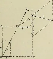 An illustration from Science and art drawing : complete geometrical course ; consisting of plane and solid geometry, orthographic and isometric projection, projection of shadow's the principles of map projection, graphic arithmetic and graphic statics (1895)