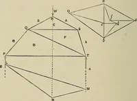 An illustration from Science and art drawing : complete geometrical course ; consisting of plane and solid geometry, orthographic and isometric projection, projection of shadow's the principles of map projection, graphic arithmetic and graphic statics (1895)
