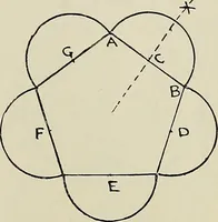 An illustration from Science and art drawing : complete geometrical course ; consisting of plane and solid geometry, orthographic and isometric projection, projection of shadow's the principles of map projection, graphic arithmetic and graphic statics (1895)