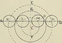 An illustration from Science and art drawing : complete geometrical course ; consisting of plane and solid geometry, orthographic and isometric projection, projection of shadow's the principles of map projection, graphic arithmetic and graphic statics (1895)