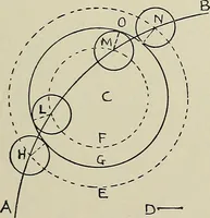 An illustration from Science and art drawing : complete geometrical course ; consisting of plane and solid geometry, orthographic and isometric projection, projection of shadow's the principles of map projection, graphic arithmetic and graphic statics (1895)