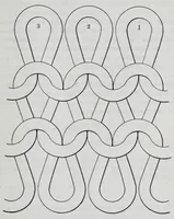 Picture 2 of 16 from The science of knitting : an illustrated reference book of the elementary principles of knit fabrics and machine knitting, including fundamental conventions, definitions, rules, formulas and tables, for the student, operator, manufacturer and analyst (1914), leaf 37