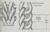 Picture 3 of 16 from The science of knitting : an illustrated reference book of the elementary principles of knit fabrics and machine knitting, including fundamental conventions, definitions, rules, formulas and tables, for the student, operator, manufacturer and analyst (1914), leaf 41