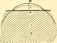 An illustration from The science of light (1910)