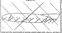 An illustration from Scientific American, Vol. 7, No. 43 (July 1852) (1852)