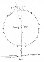 An illustration from Scientific American, Vol. 97, No. 26 (December 1907) (1907)