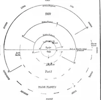 An illustration from Scientific American, Vol. 100, No. 10 (March 1909) (1909)