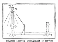 An illustration from Scientific American, Vol. 100, No. 17 (April 1909) (1909)