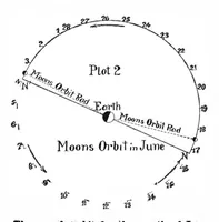 An illustration from Scientific American, Vol. 100, No. 20 (May 1909) (1909)