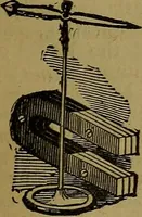 An illustration from The Scientific American reference book; a compendium of useful information for inventors and mechanics, containing the complete patent laws of the United States ... forms for patents, caveats, assignments, licenses, and shop rights ... etc., etc (1876)