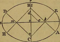 An illustration from The Scientific American reference book; a compendium of useful information for inventors and mechanics, containing the complete patent laws of the United States ... forms for patents, caveats, assignments, licenses, and shop rights ... etc., etc (1876)