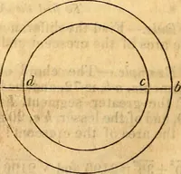 An illustration from Scribner's engineers' and mechanics' companion : comprising United States' weights and measures : mensuration of superficies and solids ... the mechanical powers ... steam and the steam engine (1848)