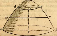 An illustration from Scribner's engineers' and mechanics' companion : comprising United States' weights and measures : mensuration of superficies and solids ... the mechanical powers ... steam and the steam engine (1848)