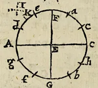 Picture 1 of 13 from The seaman's tutor, explaining geometry, cosmography, and trigonometry : with requisite tables of longitude and latitude of sea-ports, traverse tables, tables of easting and westing, meridian miles, declinarions, amplitudes, refractions, use of the compass , kalendar, measure of the earth's globe, use of instruments and charts, difference of sailing, estimation of a ship's way by the log, and log-line, currents, & c. : compiled for the use of the mathematical school in Christ's hospital-London, His Majesty Charles II, his royal foundation (1682), leaf 20