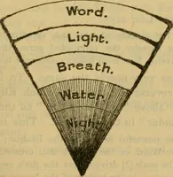 Picture 1 of 9 from The secret doctrine; the synthesis of science, religion and philosophy (1893), leaf 248