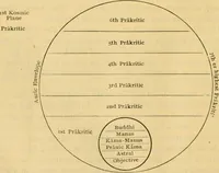 Picture 4 of 9 from The secret doctrine; the synthesis of science, religion and philosophy (1893), leaf 581