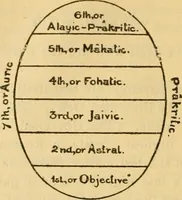 Picture 6 of 9 from The secret doctrine; the synthesis of science, religion and philosophy (1893), leaf 583