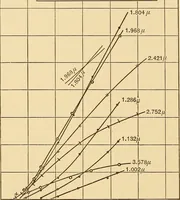 An illustration from Selective radiation from various solids (1908)