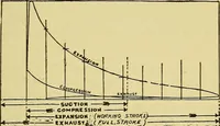 An illustration from Self-propelled vehicles; a practical treatise on the theory, construction, operation, care and management of all forms of automobiles (1906)