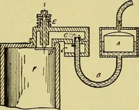 An illustration from Self-propelled vehicles; a practical treatise on the theory, construction, operation, care and management of all forms of automobiles (1906)
