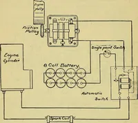 An illustration from Self-propelled vehicles; a practical treatise on the theory, construction, operation, care and management of all forms of automobiles (1906)