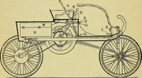 An illustration from Self-propelled vehicles; a practical treatise on the theory, construction, operation, care and management of all forms of automobiles (1906)
