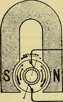 An illustration from Self-propelled vehicles; a practical treatise on the theory, construction, operation, care and management of all forms of automobiles (1906)